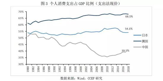 2.财产性收入是支撑消费增速高于可支配收入的重要原因