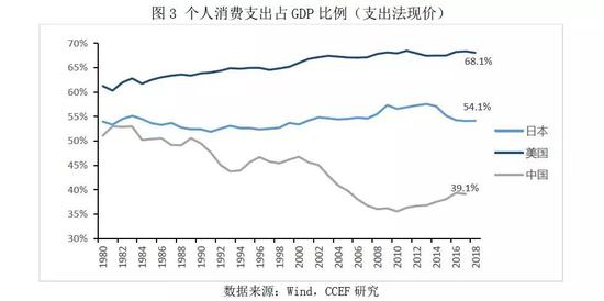 2．财产性收入是支撑消费增速高于可支配收入的重要原因