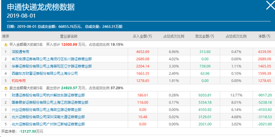 游资出货 、机构买入 申通快递跌停背后的资金搏战 游资出货 、机构买入 申通快递跌停背后的资金搏战