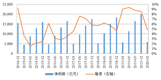 图2  商业银行净利润及增速变化趋势 数据来源：中国银保监会。