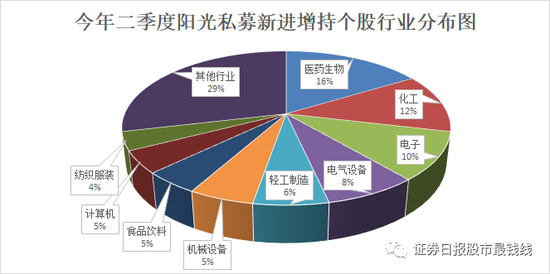 二季度阳光私募持仓大揭秘:斥资逾180亿 现身266家公司