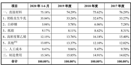 李子园虚假宣传？大单品并非“真牛奶”