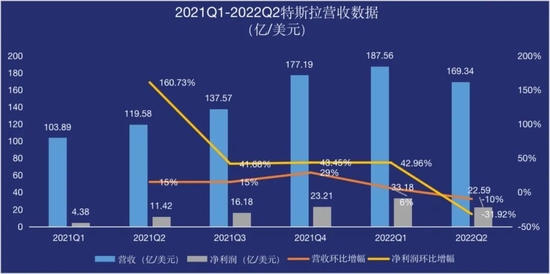 特斯拉财报:2022年q2特斯拉营收169.34亿美元 同比增幅42 互联网数