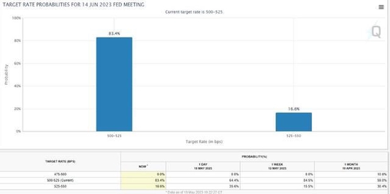 鲍威尔：美国通胀远远高于2%目标，鉴于信贷压力可能无需继续加息