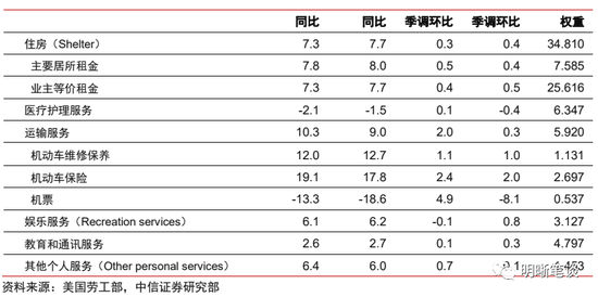 美国通胀上行风险再起?