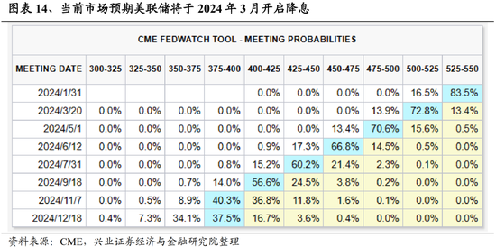 兴证策略张启尧团队：积极因素积累，跨年行情值得期待