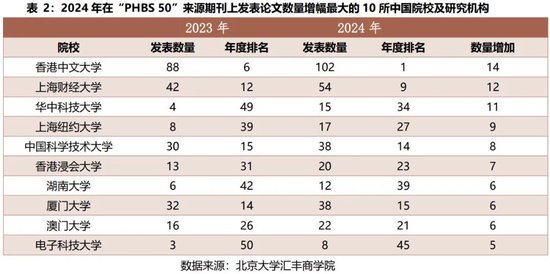 2024年度报告 | PHBS 50中国经济管理学科国际科研发表 第3张 2024年度报告 | PHBS 50中国经济管理学科国际科研发表 第3张