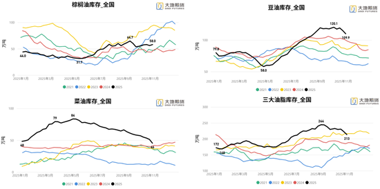 油脂：阶段性驻底与价差机会