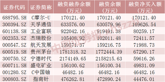 摩尔线程,融资客加仓超17亿元