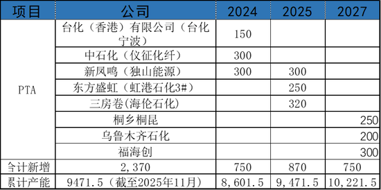 【PX-PTA-MEG年报】投产尾声,曙光已现