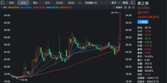 2天大涨超42%!这只北交所股票,机构入场!