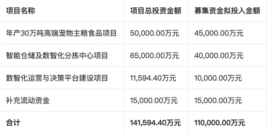 乖宝宠物拟发债募资不超过11亿,押注高端化赛道