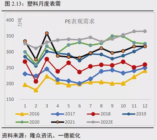 聚烯烃年报:投产增速高峰期何去何从