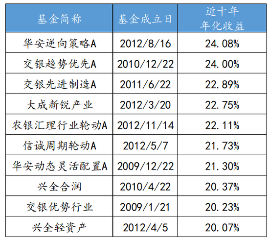 更适合中国人体质的基金投资名单！