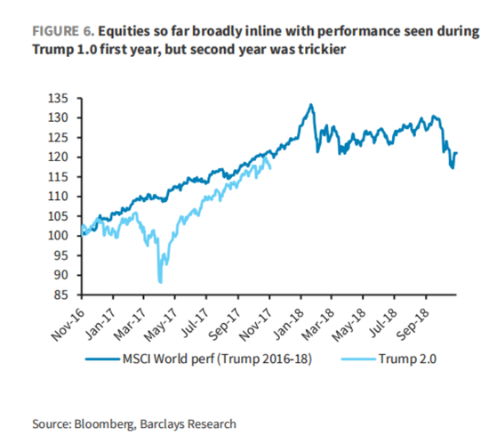 懂王胜选一周年,“川普2.0”与“1.0”市场走势高度相似,坏消息是第二年美股走势通常最差