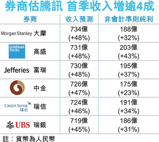 腾讯业务过去数年快速增长 去年第四季终遇考验