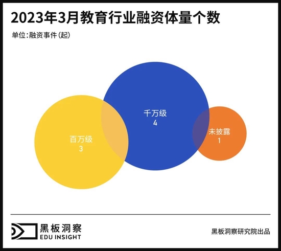 3月教育行业融资报告：8家企业共融资1.29亿元，家庭教育显露锋芒