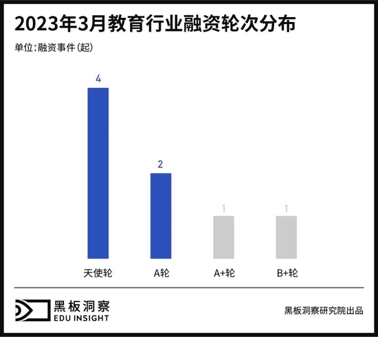 3月教育行业融资报告：8家企业共融资1.29亿元，家庭教育显露锋芒