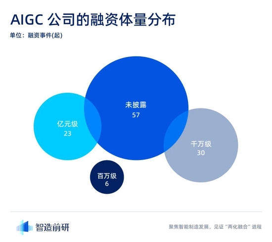 AIGC行业融资报告:迈入新纪元,最终谁将脱颖而出?