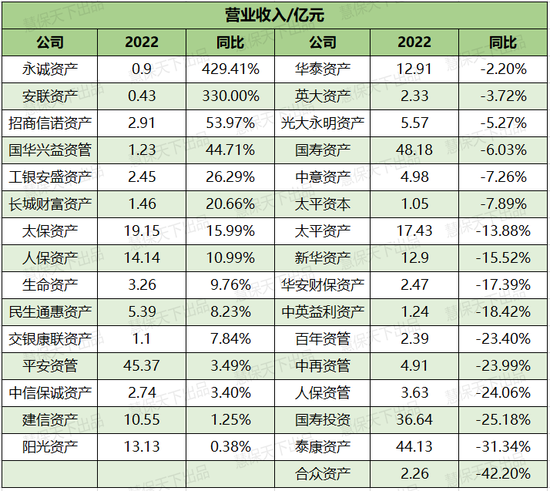 31家保险资管公司的至暗时刻:营收净利双承压,两极分化加剧15家盈利不足1亿