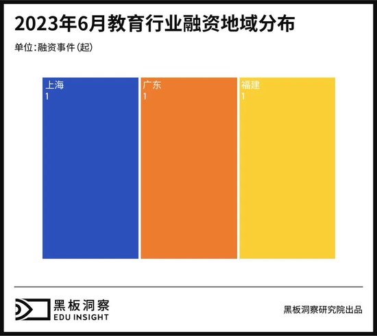 6月教育行业融资报告：3家企业共融资2.24亿元，全部来自东南沿海