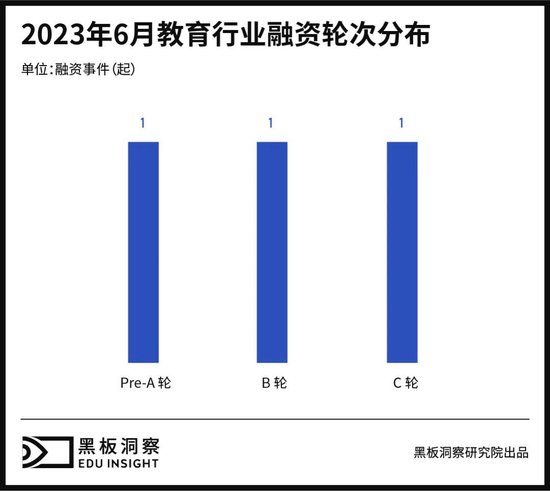 6月教育行业融资报告：3家企业共融资2.24亿元，全部来自东南沿海