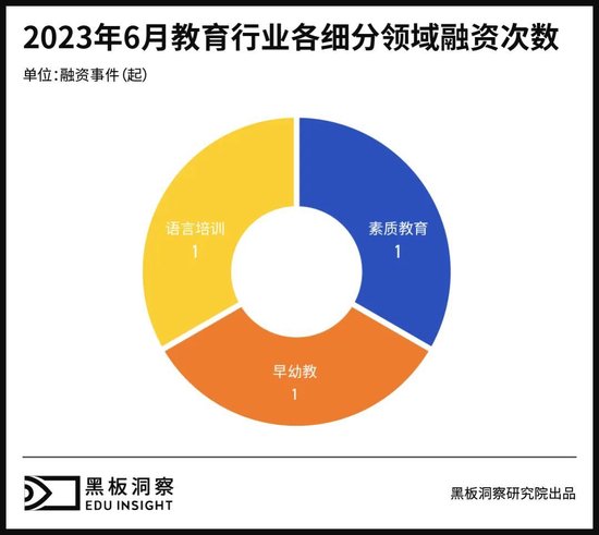 6月教育行业融资报告：3家企业共融资2.24亿元，全部来自东南沿海