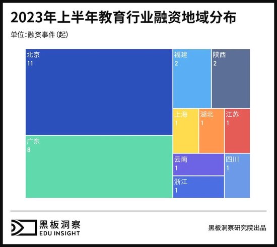 2023上半年中国教育行业融资风向报告,创投圈的钱都去哪了?