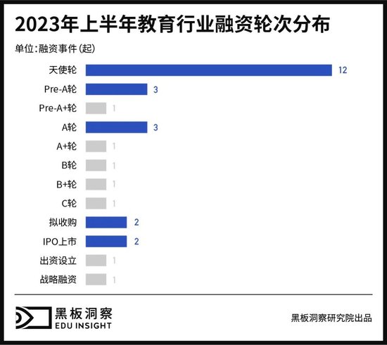 2023上半年中国教育行业融资风向报告,创投圈的钱都去哪了?