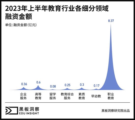 2023上半年中国教育行业融资风向报告,创投圈的钱都去哪了?