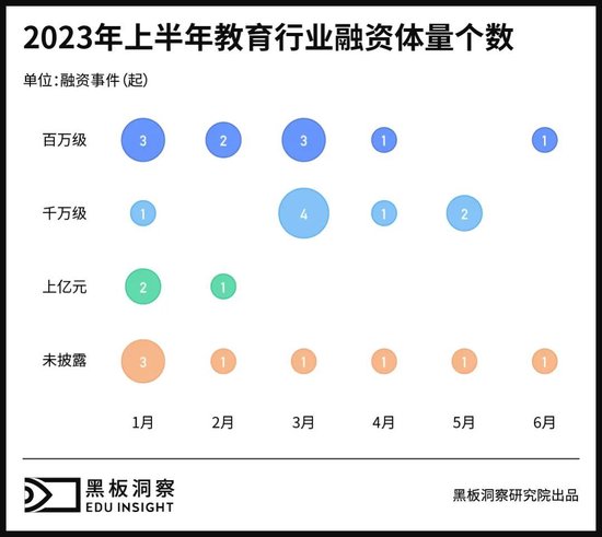 2023上半年中国教育行业融资风向报告,创投圈的钱都去哪了?