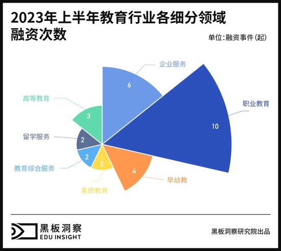 2023上半年中国教育行业融资风向报告,创投圈的钱都去哪了?