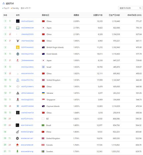 注释：2018年10月29日18：00EOS排名前21个节点