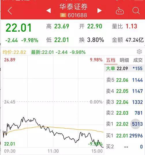 看空报告等五大利空来袭