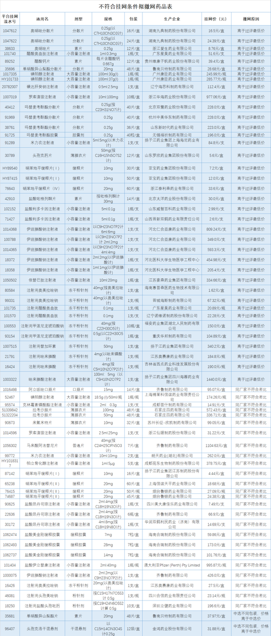 价格问题！大批集采落选药撤网 涉及石药、白云山、诺和诺德等