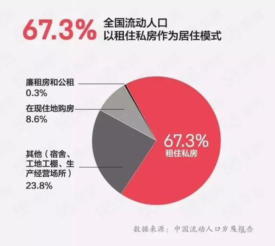 （67.3%的流动人口租住私房）