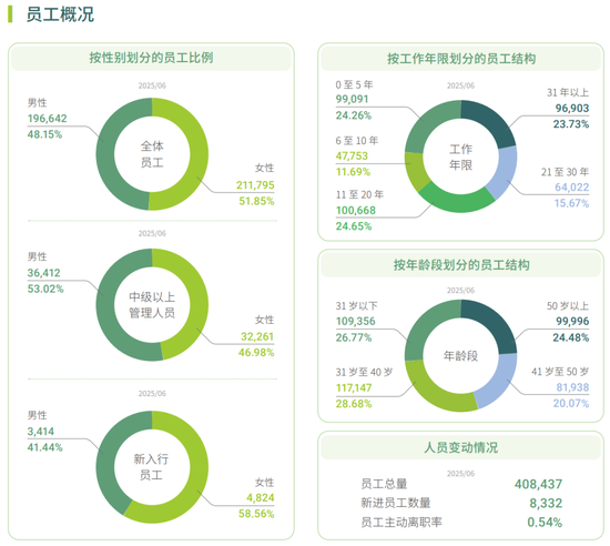 工行员工概况(截至2025年6月)