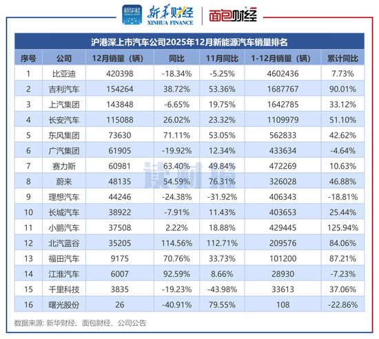 【读财报】上市车企12月销量：整车销量超222万辆 江淮汽车、赛力斯、江铃汽车等销量增速加快
