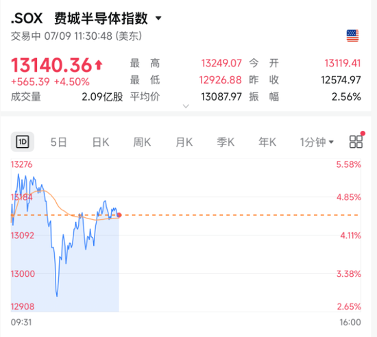 今夜!光通信、存储、芯片,集体暴涨