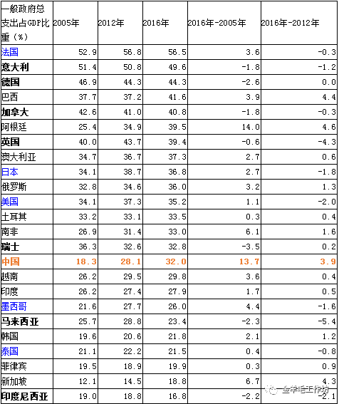 数据来源：WIND（转自IMF）。本表以2016年一般政府总支出占GDP的比重从高到低排列。