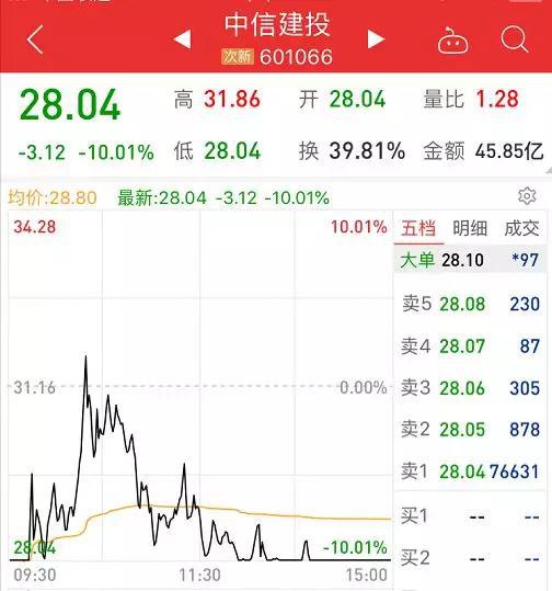 两市下跌个股达到3192只,仅有373只个股飘红。