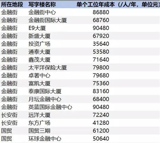 附图:部分地段房租