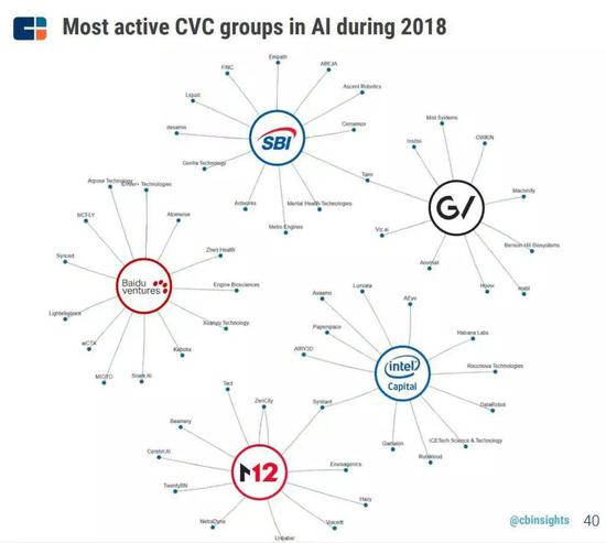 （18年人工智能领域最活跃的企业风投）