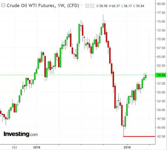 WTI crude oil周线,行情来源:英为财情Investing.com