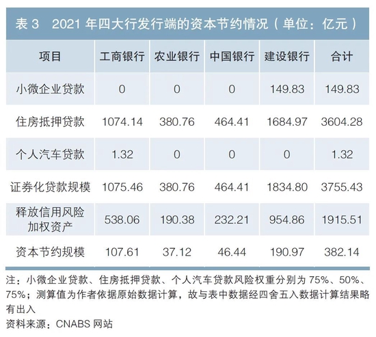 商业银行参与信贷资产证券化业务应关注风险自留问题——兼顾效率与安全视角的研究