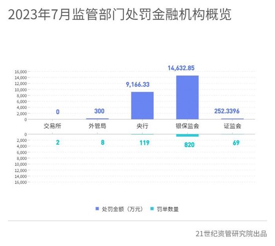 7月金融机构合计被罚2.44亿：平安银行被罚金额最多，多家中小银行因关联交易合规问题被重罚