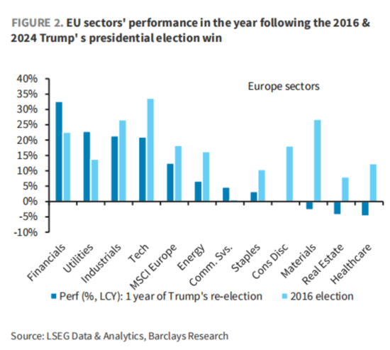 懂王胜选一周年,“川普2.0”与“1.0”市场走势高度相似,坏消息是第二年美股走势通常最差