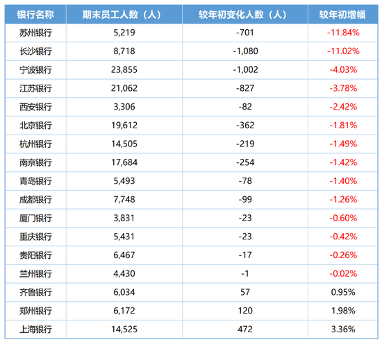 17家A股上市城商行14家减员,11家人均月薪上涨:苏州银行、长沙银行员工减超11%