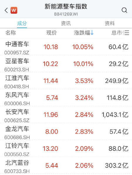 公募调仓踩踏？3000亿大白马，突发大跳水！紧急回应！汽车、传媒大爆发！多股涨停