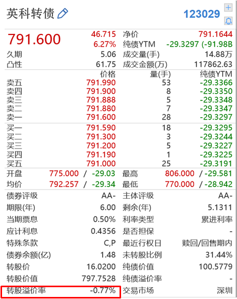 “债中茅台”飞天：英科转债盘中突破800元 正股半年涨近7倍